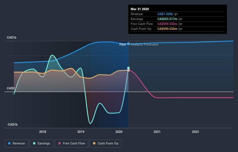 TSX:CHP.UN Earnings and Revenue Growth July 7th 2020