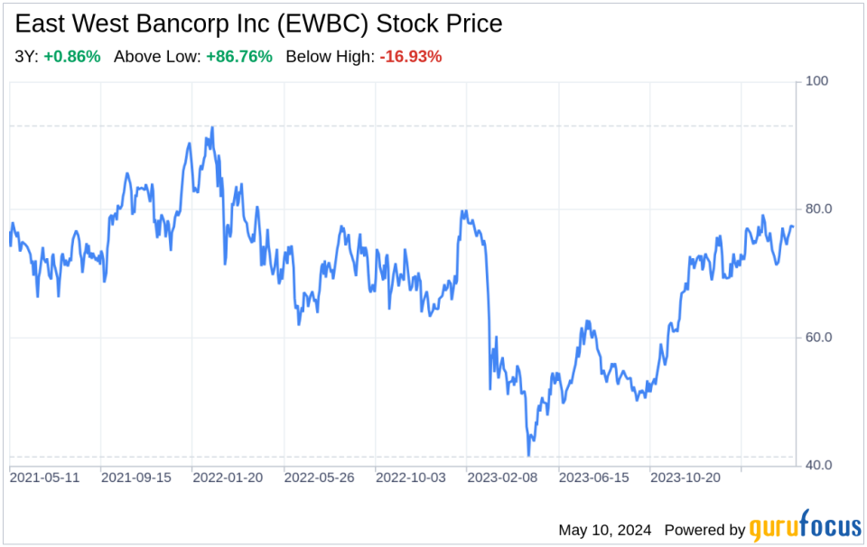 Decoding East West Bancorp Inc (EWBC): A Strategic SWOT Insight