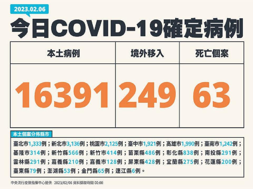 新北市3136例全台最多，其次為桃園市2125例、高雄市1990例。（圖：指揮中心提供）