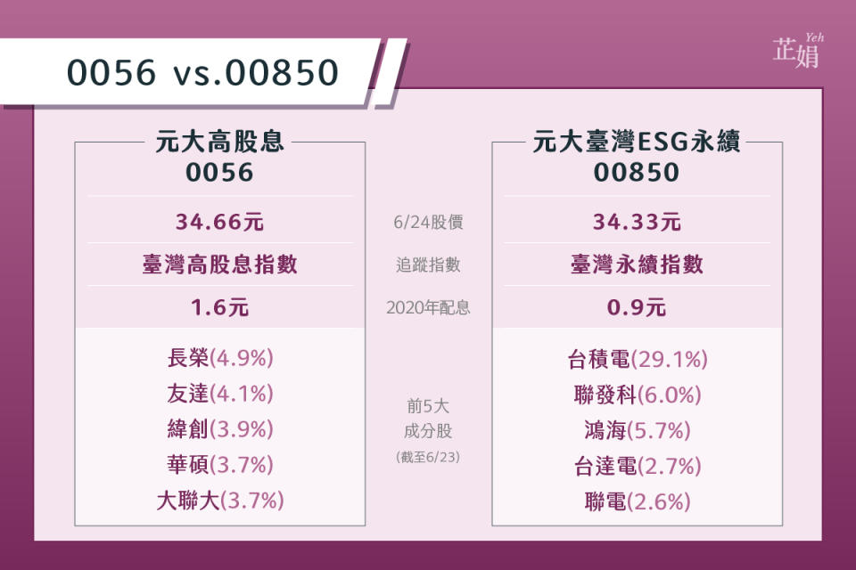 0056 vs. 00850