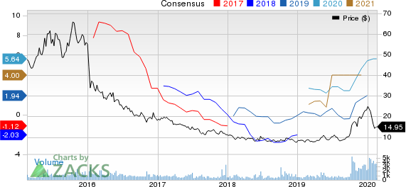 Teekay Tankers Ltd. Price and Consensus