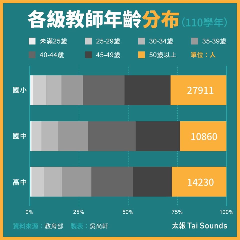 目前各級教師的年齡，可見50歲以上佔比偏高。