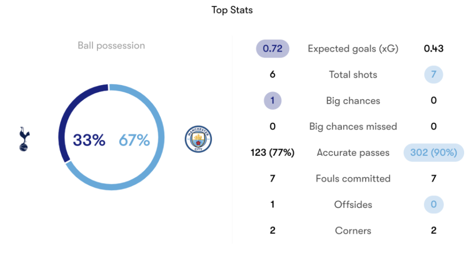 Tottenham vs Manchester City live