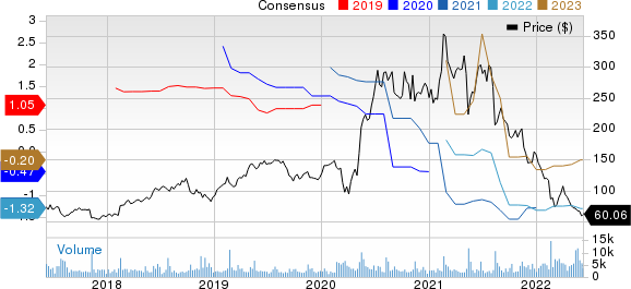 Wix.com Ltd. Price and Consensus