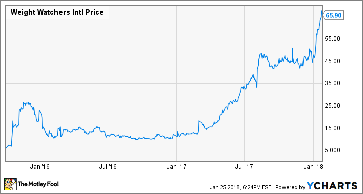 WTW Chart