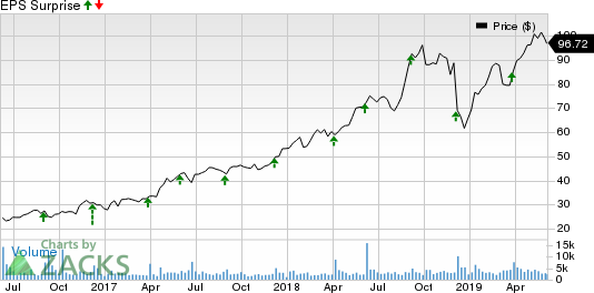 Ollie's Bargain Outlet Holdings, Inc. Price and EPS Surprise