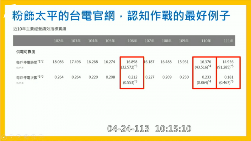 <cite>張啟楷發現，2017年停電時間不只16.89分，還有括弧中的32.5分未被列入計算。（擷取自立院議事轉播）</cite>