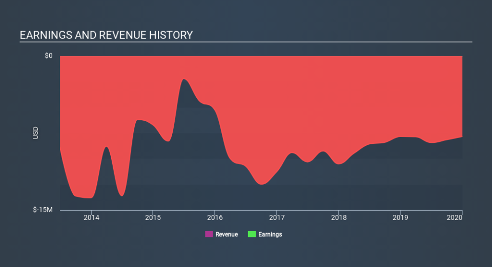 AMEX:NNVC Income Statement April 7th 2020