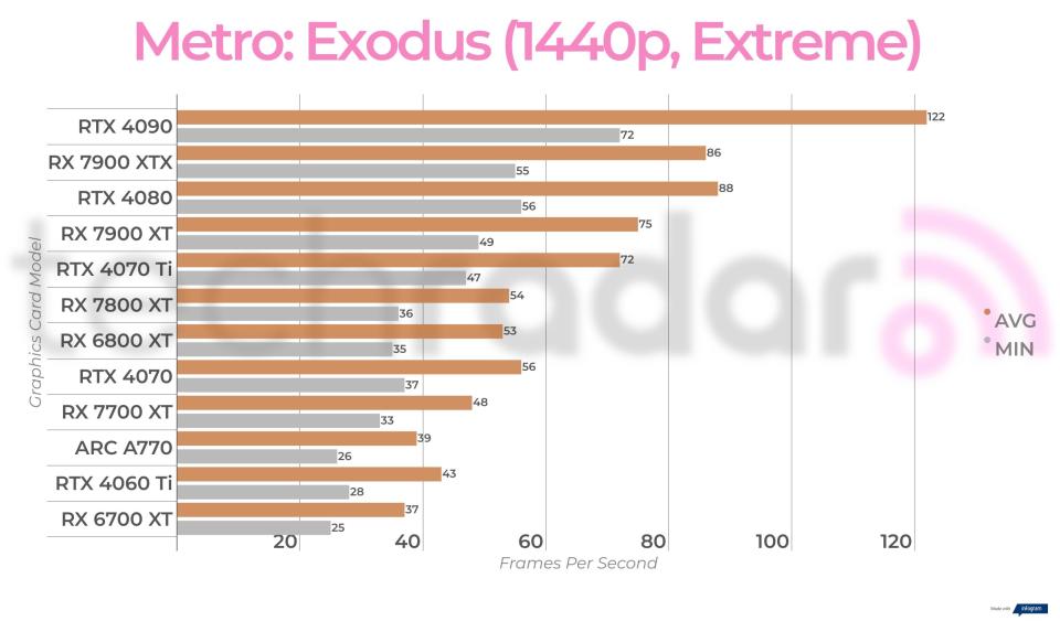 Non-ray traced, non-upscaled  gaming benchmark results for the Intel Arc A770