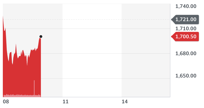 TravisPerkins stock chart. Source: Yahoo Finance