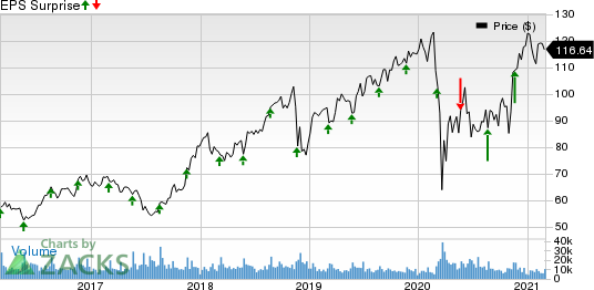 Ross Stores, Inc. Price and EPS Surprise