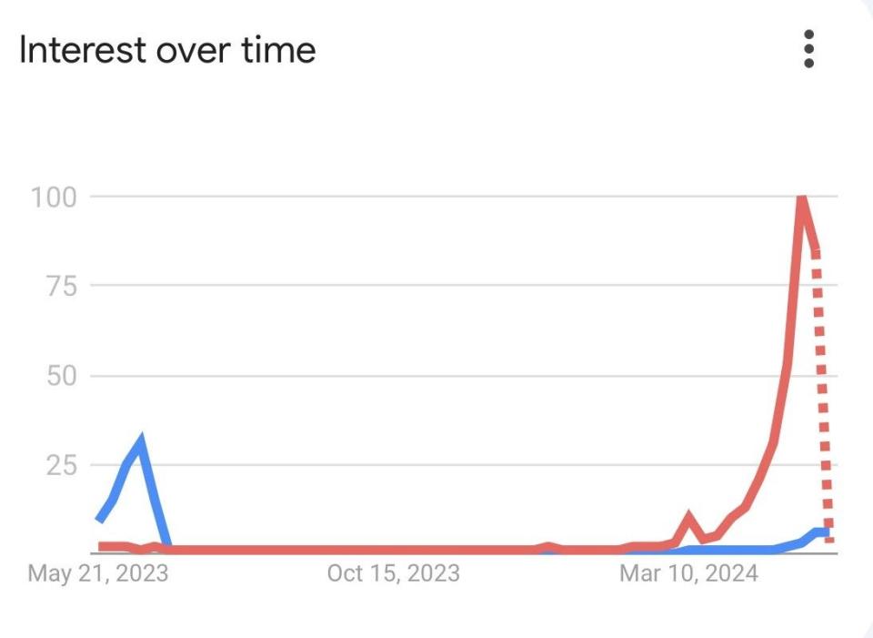 Google searches of Mother's Day (red) vs Father's Day (blue) since Father's Day 2023. 