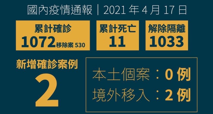 台灣17日新增2例COVID-19境外移入病例均為印度籍，分別為30多歲及20多歲男性。(圖：衛福部)