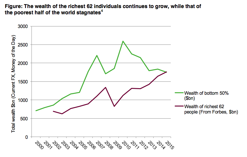 World's 8 Richest Have as Much Wealth as Bottom Half, Oxfam Says - The New  York Times