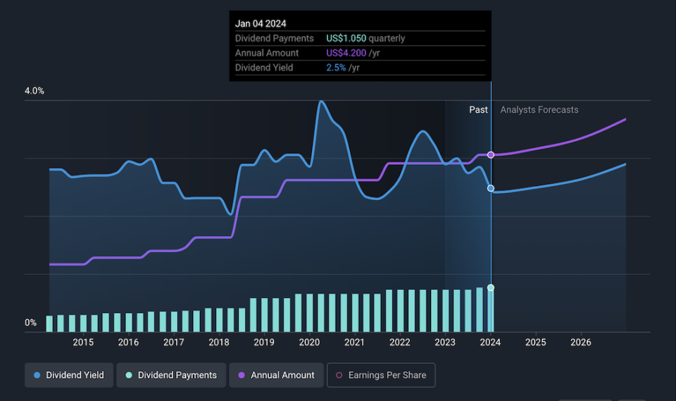 NYSE:JPM Dividend History as at Feb 2024