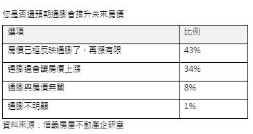 您是否還預期通膨會推升未來房價。（圖／信義房屋提供）