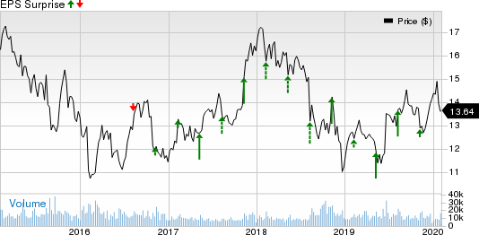 News Corporation Price and EPS Surprise