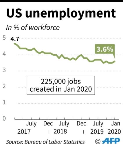 The US economy added far more jobs than expected in January, but the unemployment rate increased slightly as more people entered the workforces