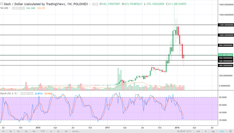 DASH/USD weekly chart, February 12, 2018