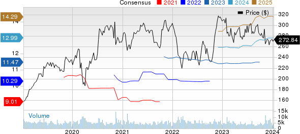 Air Products and Chemicals, Inc. Price and Consensus