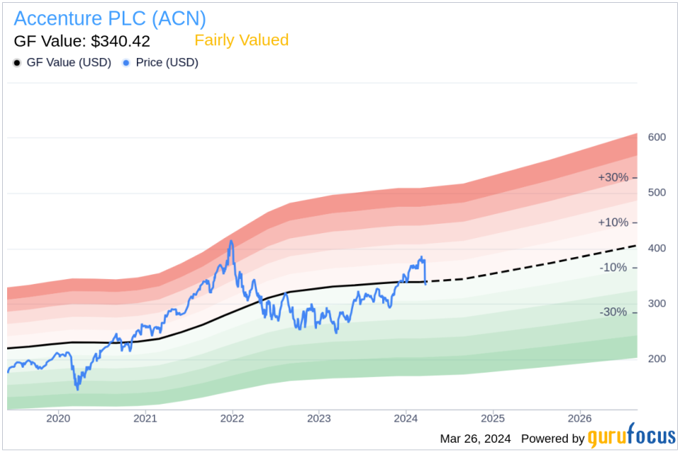 Insider Sell: COO John Walsh Sells 8,000 Shares of Accenture PLC (ACN)