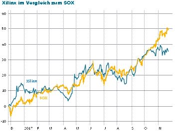 Chip-Aktien boomen – doch auch in diesem heißen Sektor gibt es noch Aktien mit Aufholpotential