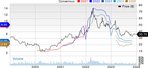 The Mosaic Company Price and Consensus