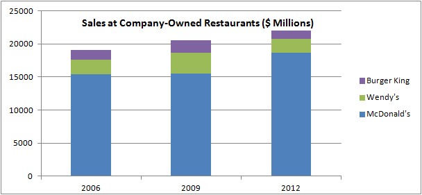 Burger sales, U.S.