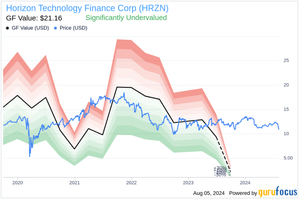 Director Michael Balkin Acquires 10,000 Shares of Horizon Technology Finance Corp (HRZN)