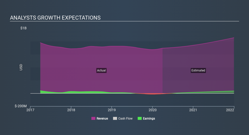 NasdaqGS:HIMX Past and Future Earnings May 10th 2020