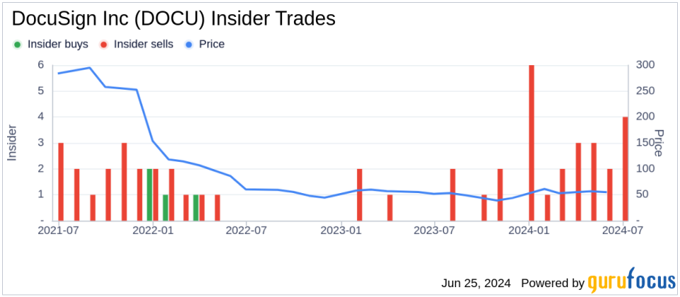 Insider Sale: President General Manager, Growth Robert Chatwani Sells 14,799 Shares of DocuSign Inc (DOCU)