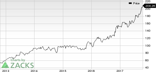 Littelfuse, Inc. Price