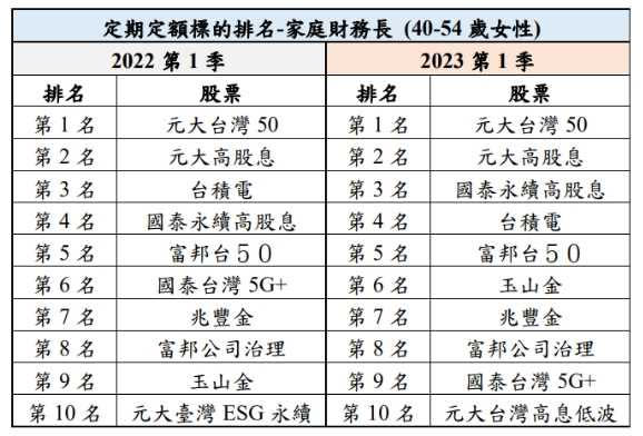 40-50歲女性定期定額名單。（圖／集保結算所提供）