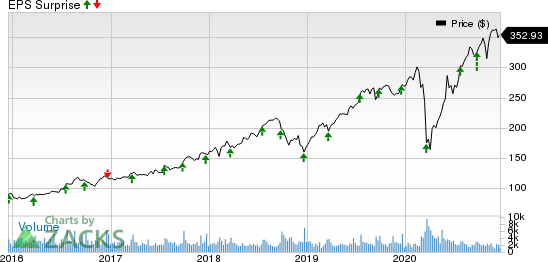 Cintas Corporation Price and EPS Surprise