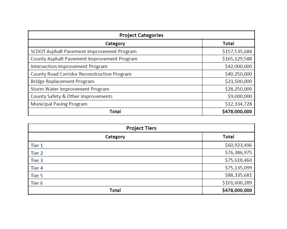 The project categories and project tiers for the $478 million Capital Penny Roads initiative by Spartanburg County. Tier 1 projects are the highest priority.