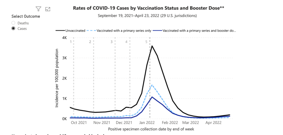 CDC data showing rates of COVID-19 cases by vaccination status and booster dose.