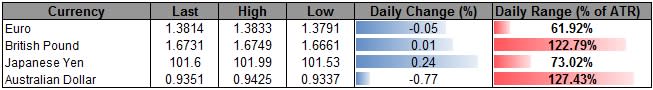 USD-CAD--GBP-CAD-Clear-Resistance-Ahead-of-Canada-CPI_body_ScreenShot100.png, USD/CAD & GBP/CAD Clear Resistance Ahead of Canada CPI 