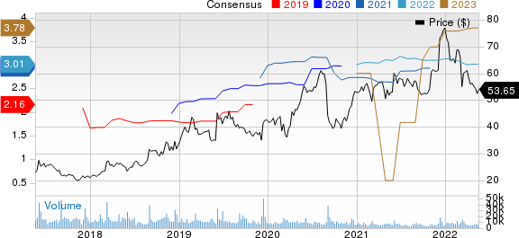 Ciena Corporation Price and Consensus