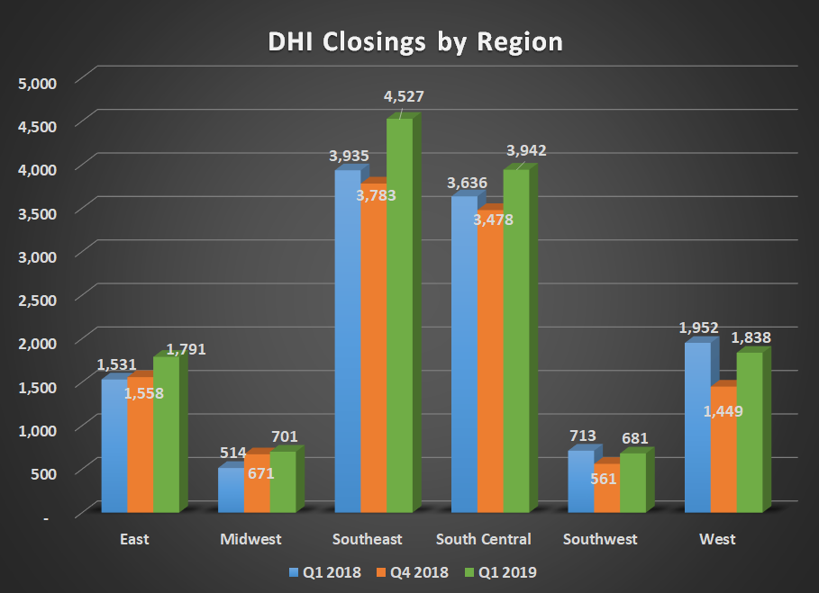 DHI Closings buy region for FQ2 2018, FQ1 2019, and FQ2 2019. Shows increases in all region.