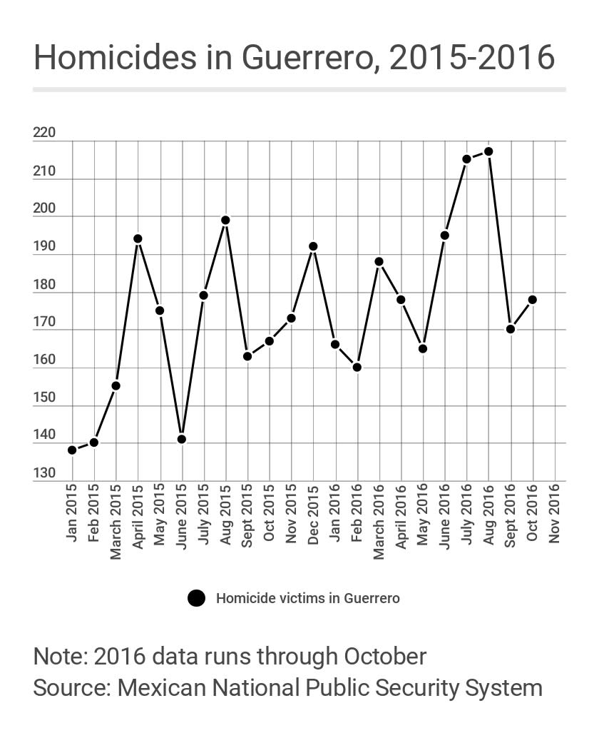 Homicides in Guerrero 2015-2016