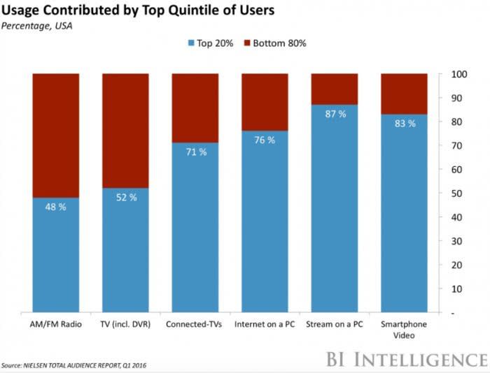 Digital Media Usage