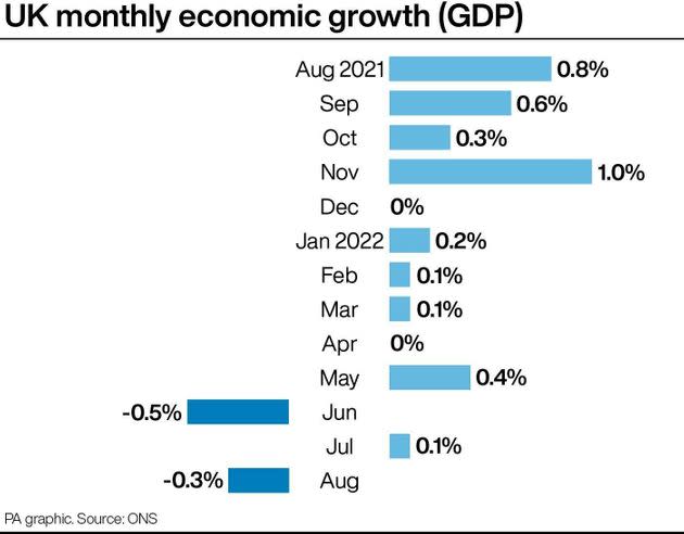 UK monthly economic growth (Photo: PA Graphics via PA Graphics/Press Association Images)