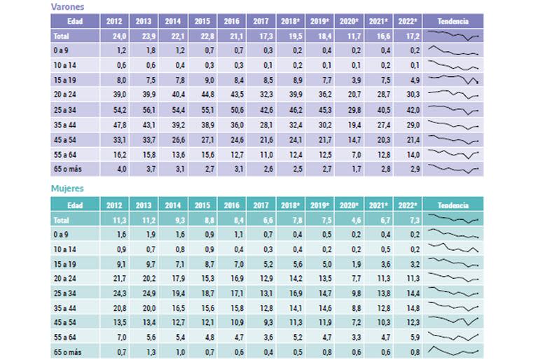 El gráfico muestra cómo aumentaron las infecciones entre los mayores de 50