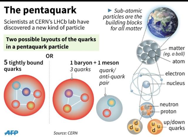 Scientists discover new kind of particle: the pentaquark