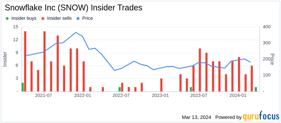 Insider Sell: EVP, Engineering and Support Grzegorz Czajkowski Sells Shares of Snowflake Inc (SNOW)