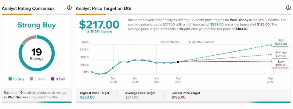 Disney recomendaciones de los analistas y precio objetivo 