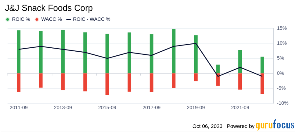 Unveiling J&J Snack Foods (JJSF)'s Value: Is It Really Priced Right? A Comprehensive Guide