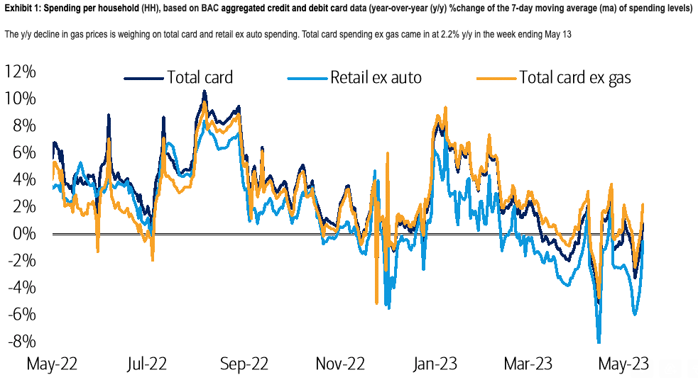 Down and to the right is not a good trend for a chart that measures retail sales.