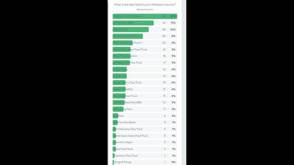 Whatcom food truck poll results