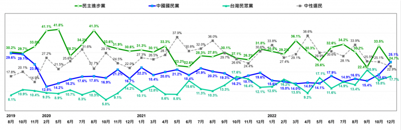 政黨支持度變化的長期趨勢圖。（台灣民意基金會提供）